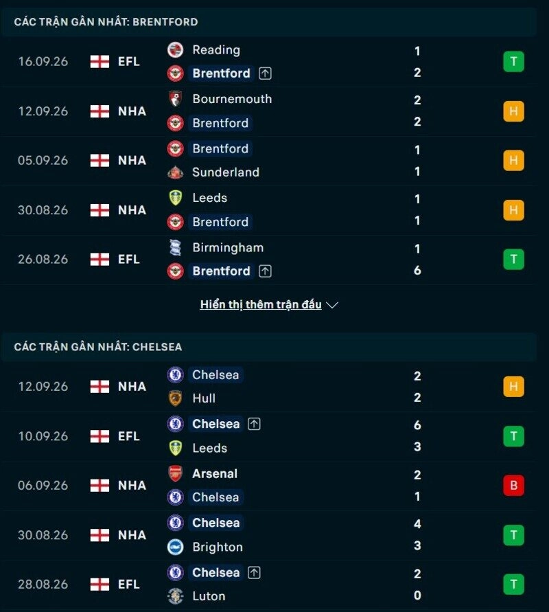 Phong độ hai đội trước trận Brentford vs Chelsea 