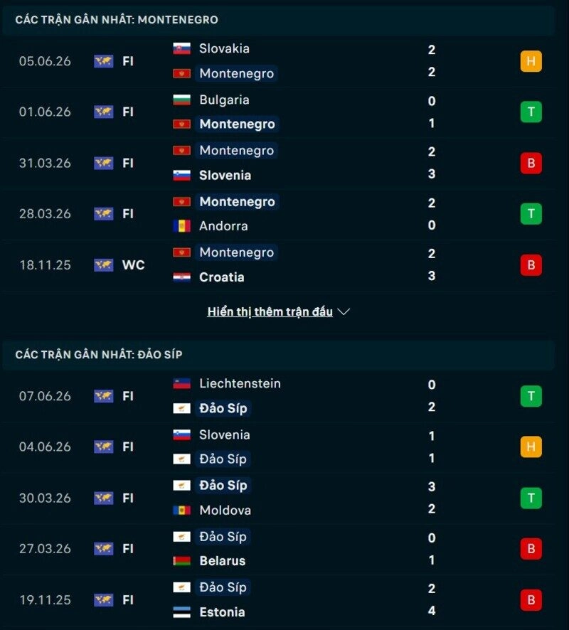 Phong độ hai đội trước trận Montenegro vs Đảo Síp