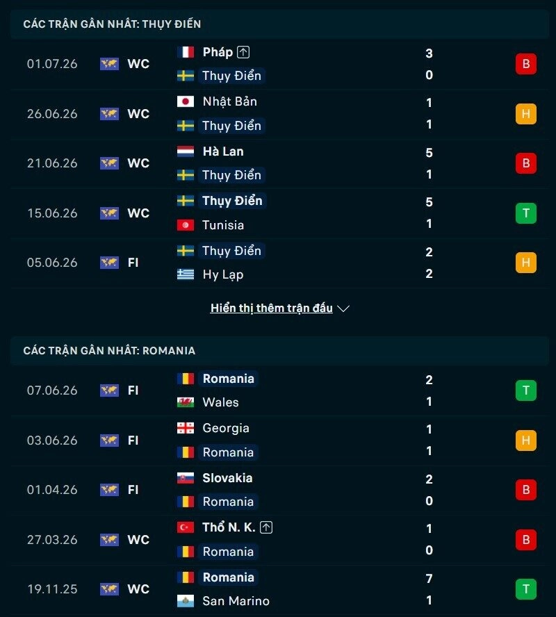 Phong độ hai đội trước trận Thụy Điển vs Romania 