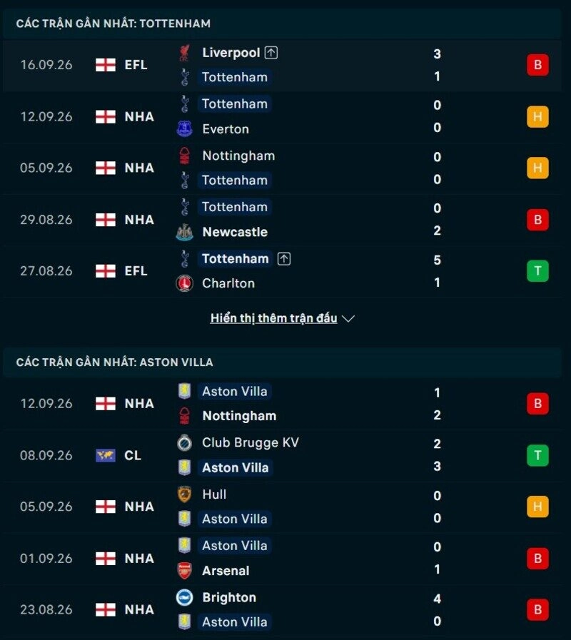 Phong độ hai đội trước trận Tottenham vs Aston Villa