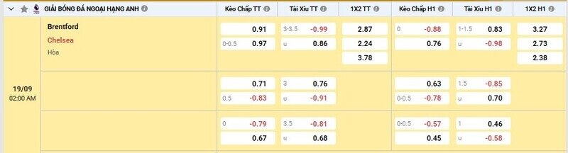 Bảng tỷ lệ kèo trận Brentford vs Chelsea 