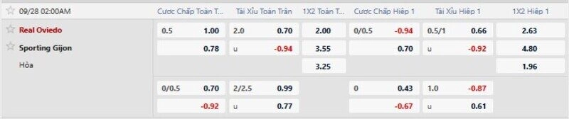 Bảng tỷ lệ kèo trận Real Oviedo vs Sporting Gijon 